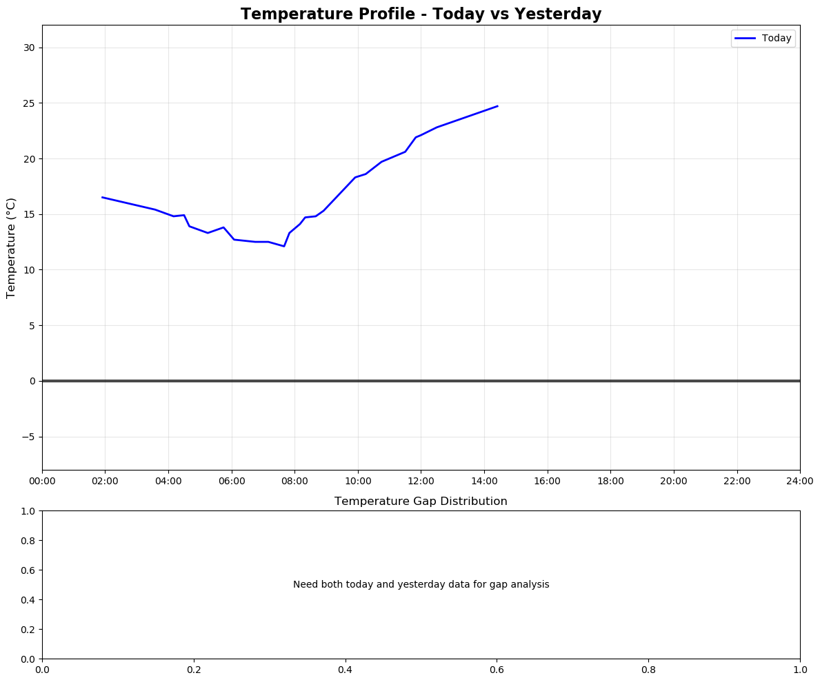 Temperature Profile